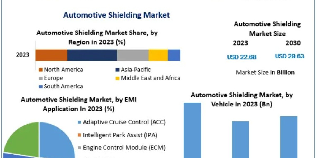 Automotive Shielding Market Overview of Acoustic, Thermal, and EMI Shielding 2030