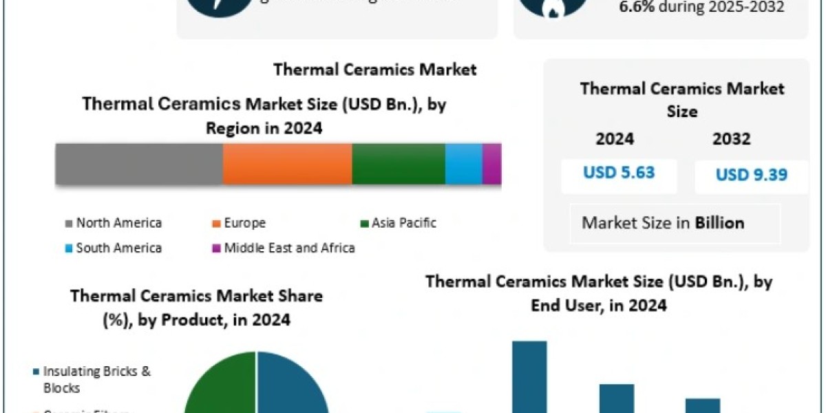 Thermal Ceramics Market Strategic Developments and Industry Partnerships 2032