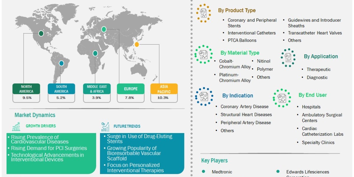 Interventional Cardiology Devices Market Witnesses Robust Expansion Amid Technological Advancements