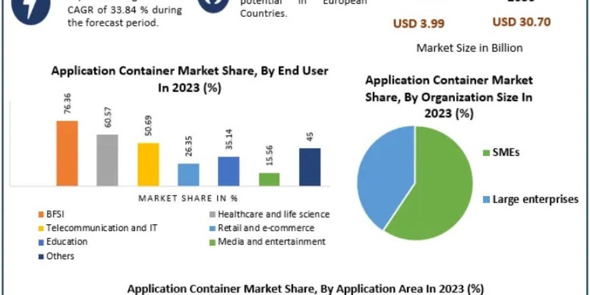 Application Container Market Role in Accelerating Application Deployment and Scalability by 2030
