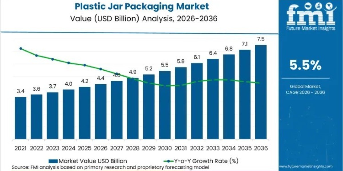 Plastic Jar Packaging Market Trends 2026 | Segmentation, Outlook, Industry Report to 2036