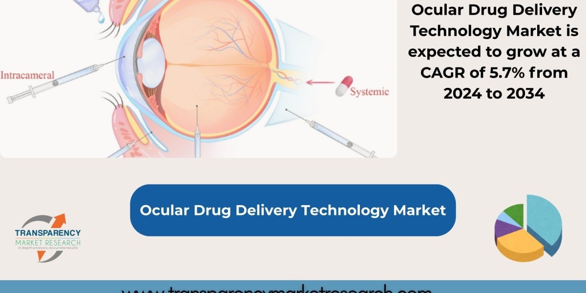 Ocular Drug Delivery Technology Market to Reach US$ 30.2 Billion by 2034, Growing at a 5.7% CAGR