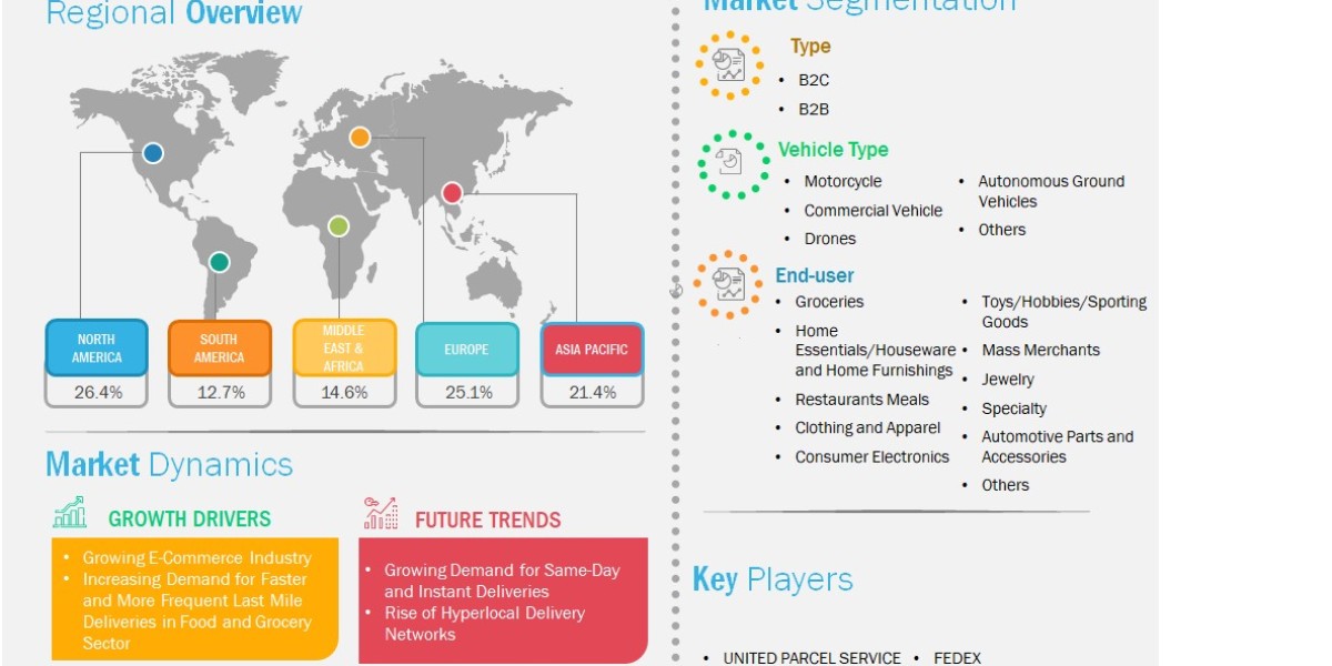 Last Mile Delivery Market Witnesses Transformative Surge Driven by E-Commerce Boom and Technological Innovations