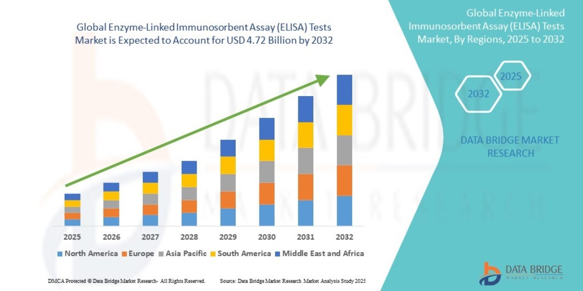 Enzyme-Linked Immunosorbent Assay (ELISA) Tests Market Asia-Pacific Automatic Dependent Surveillance-Broadcast Market