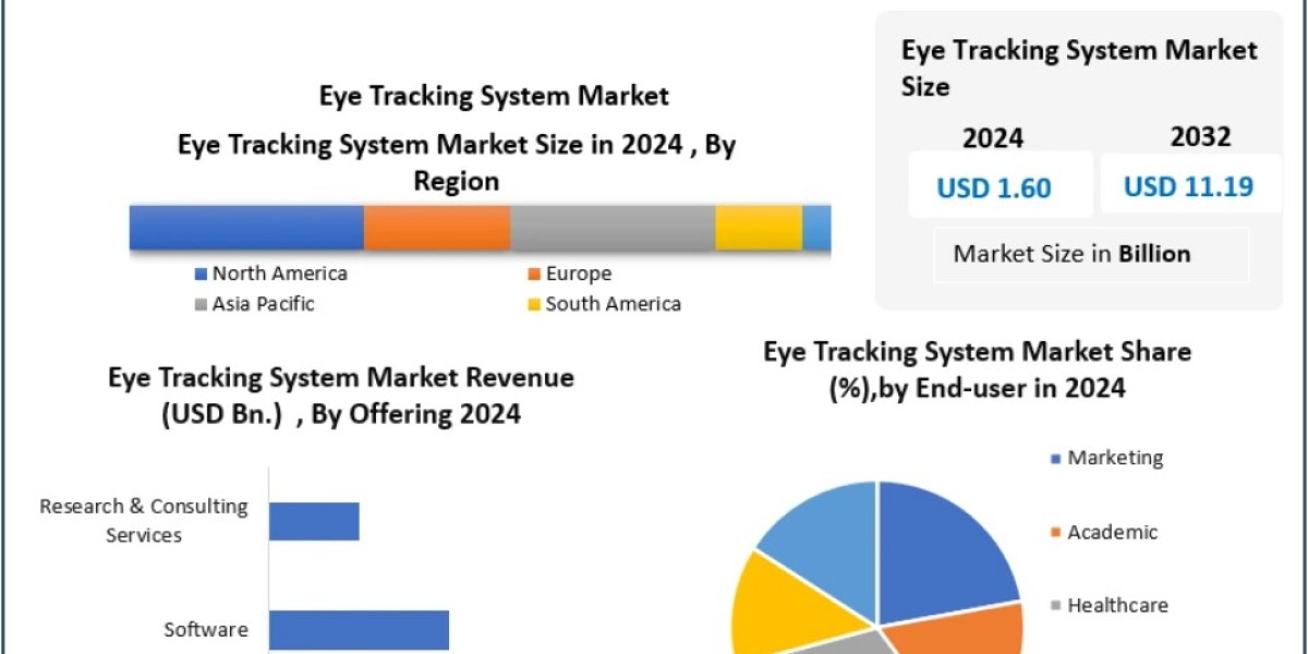 Global Eye Tracking System Market Forecast: Innovation Driving Adoption 2032