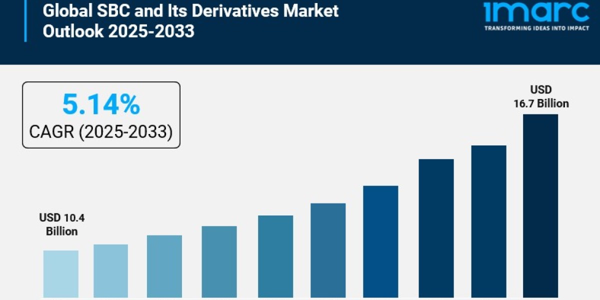 SBC and Its Derivatives Market Size is Expected to Reach USD 16.7 Billion by 2033