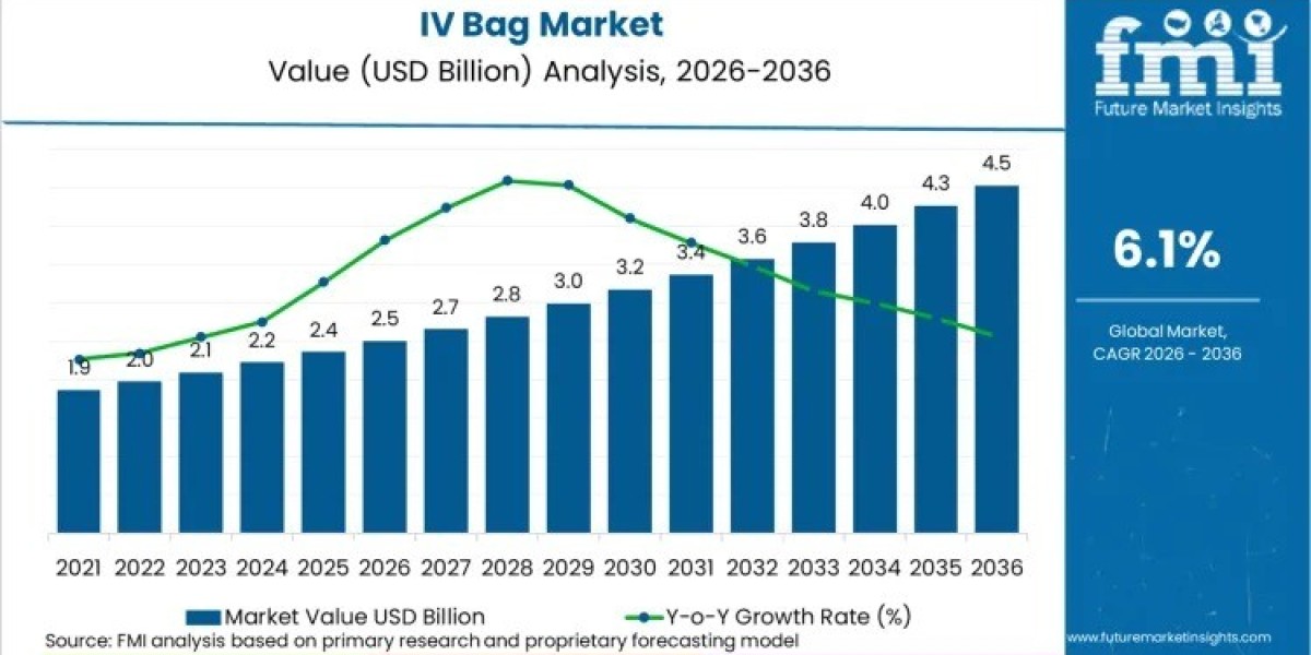 IV Bag Market : Global Industry Analysis, Size, Share, Growth, Trends And Forecast 2026 to 2036