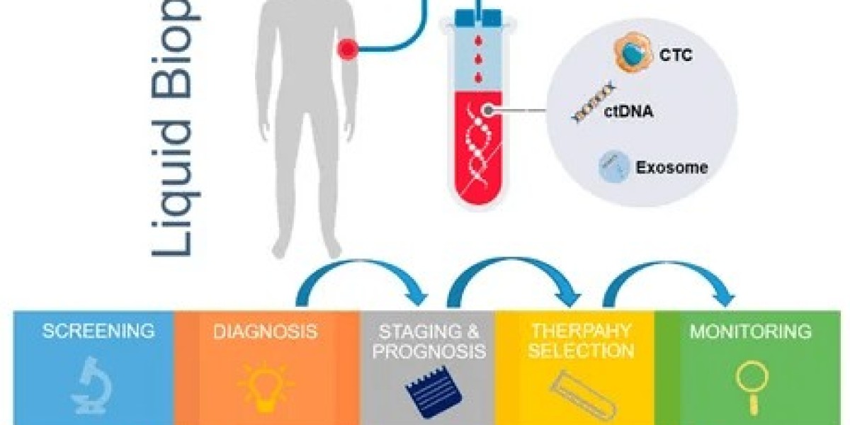 Extracellular Vesicles Liquid Biopsy Market Analysis
