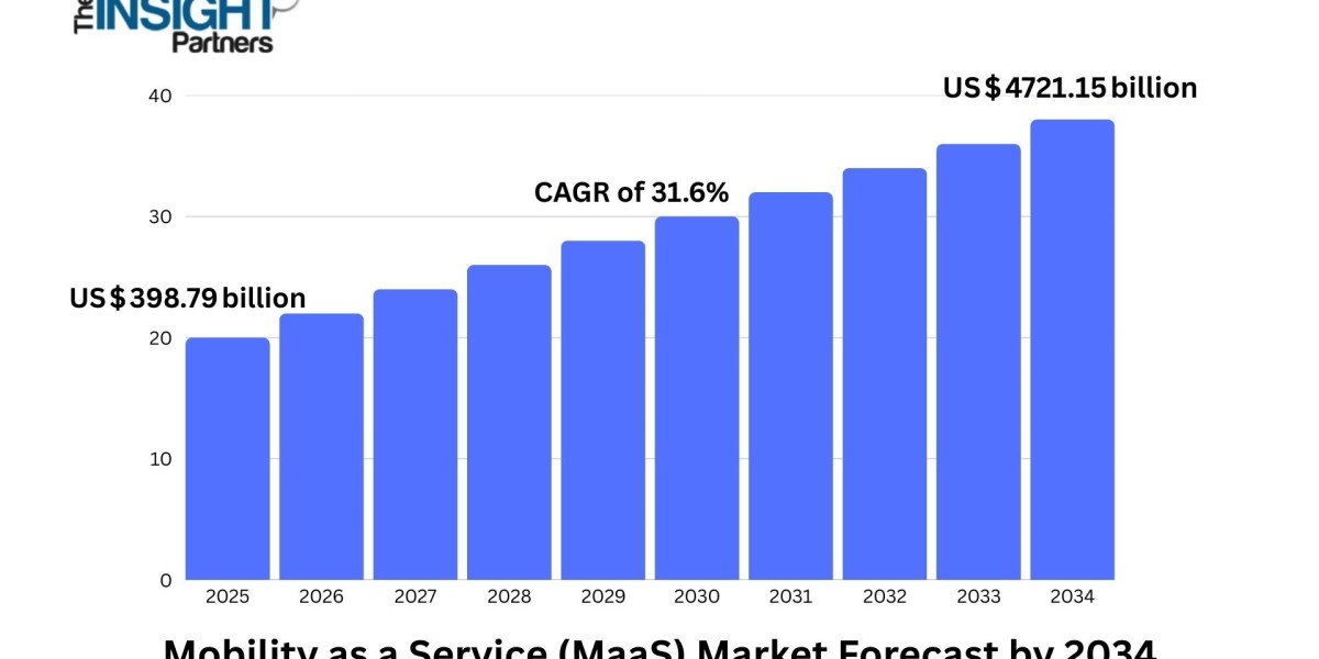 Mobility as a Service (MaaS) Market Set for Transformational Growth at 31.6% CAGR