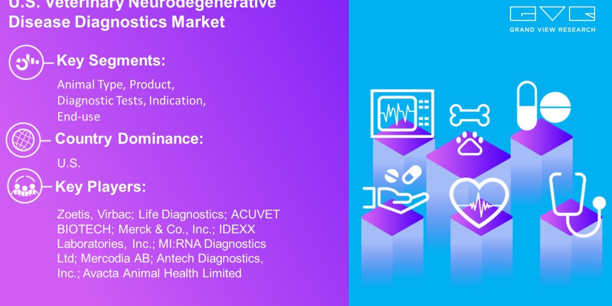 U.S. Veterinary Neurodegenerative Disease Diagnostics Market Led To A Lucrative Growth With USD 5.54 Billion By 2030: Gr