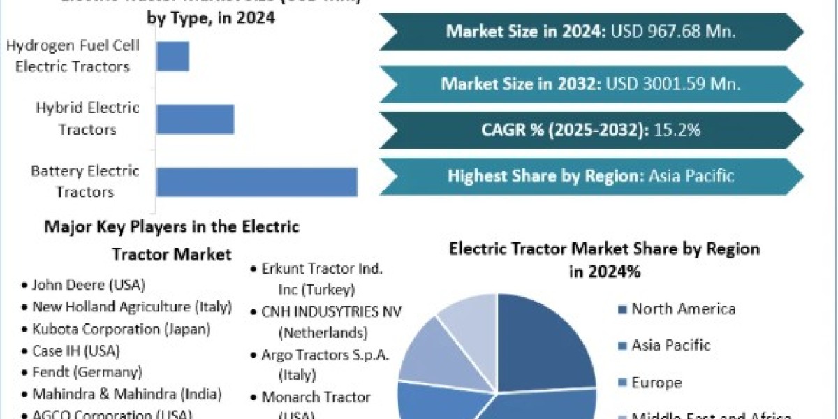Electric Tractor Market Size, Opportunities, Company Profile, Developments and Outlook 2032