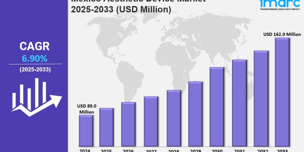 Mexico Aesthetic Device Market Market Share, Size, In-Depth Analysis and Forecast Report by 2033