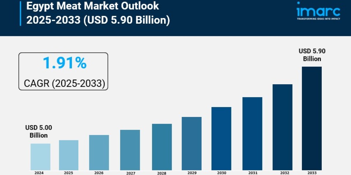 Egypt Meat Market Size & Trends Forecast 2025-2033