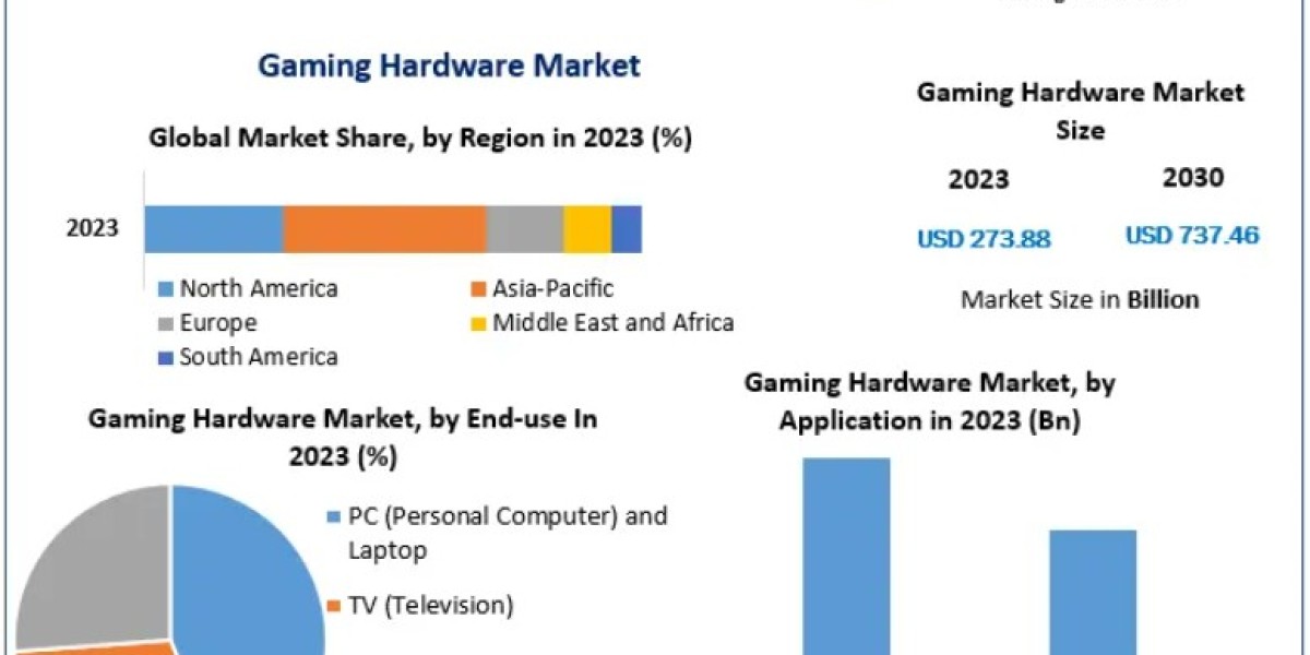 Gaming Hardware Market revenue forecast indicates robust expansion by 2030