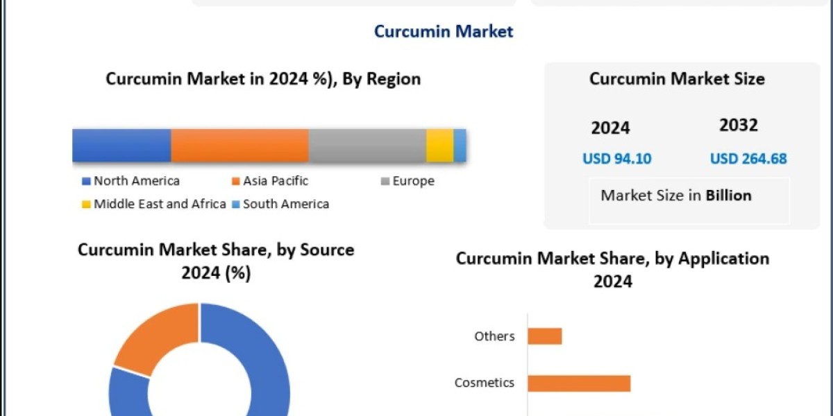 Curcumin Market Overview of Organic and Conventional Products 2032