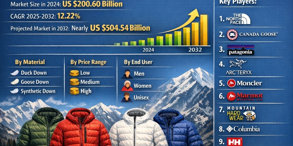 Global Down Jacket Market Surge Projected to Hit USD 504.54 Billion by 2032, Driven by Rising Demand and Fashion Trends
