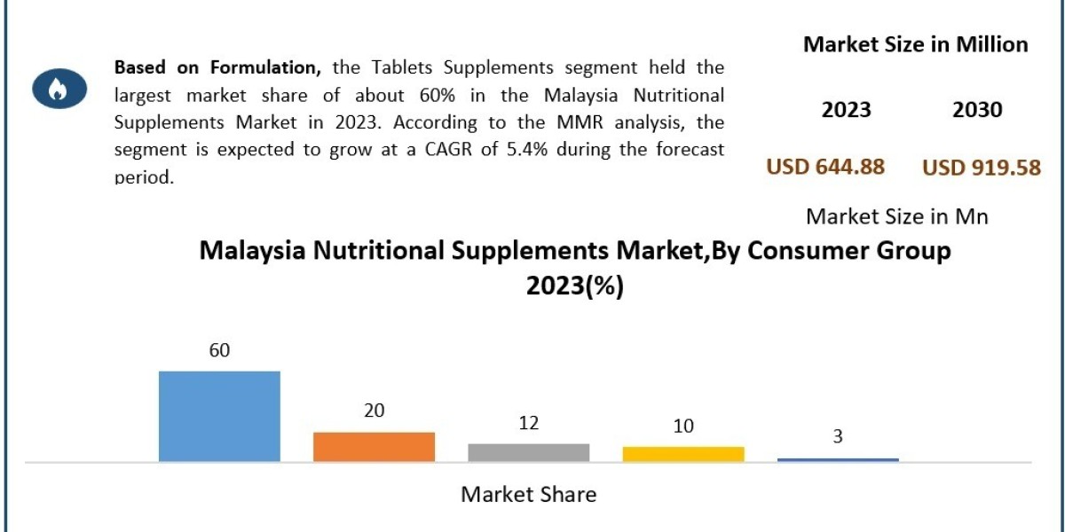 Malaysia Nutritional Supplements Market Challenges, Opportunities, and Future Prospects