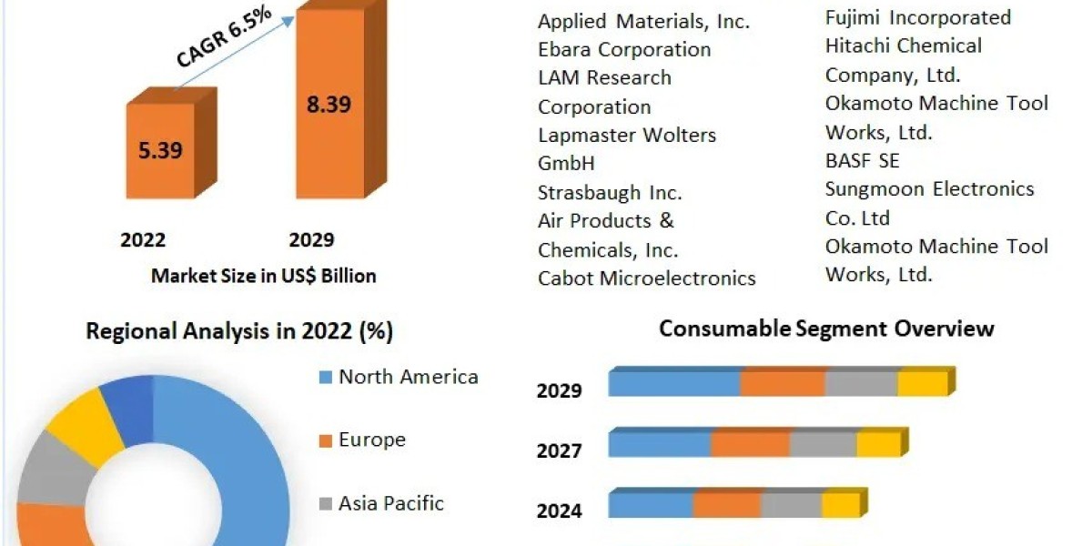 Chemical Mechanical Planarization Market Demand, Competitive Analysis and Future Growth forecast 2023-2029