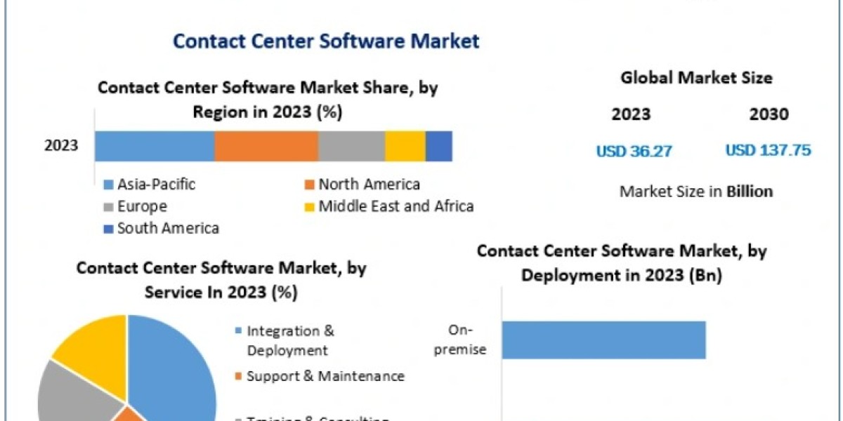 Contact Center Software Market Role in Enhancing Customer Experience 2030