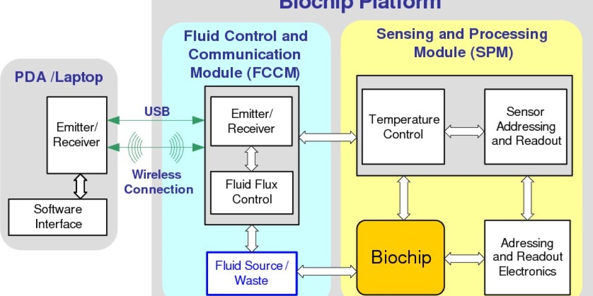 Biochip Scanner Market Size and Share Analysis with Trends and Forecast to 2032
