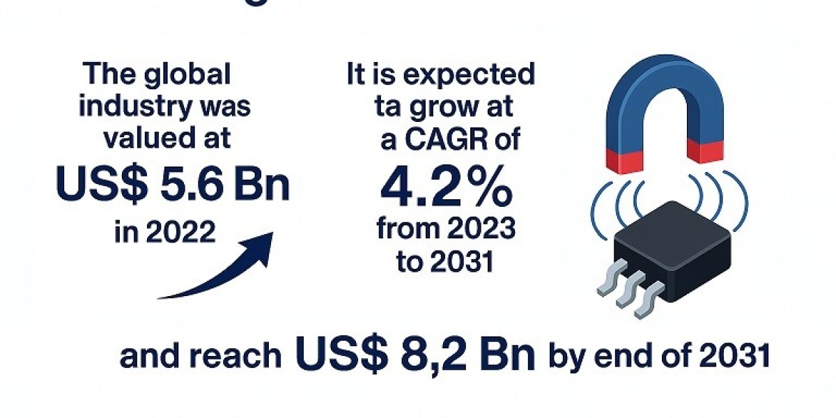 Magnetic Sensors Market Set for Steady Growth: USD 8.2 Billion Forecast by 2031