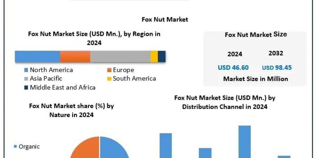 Fox Nuts Market Forecast to 2032 With ~9.8% CAGR
