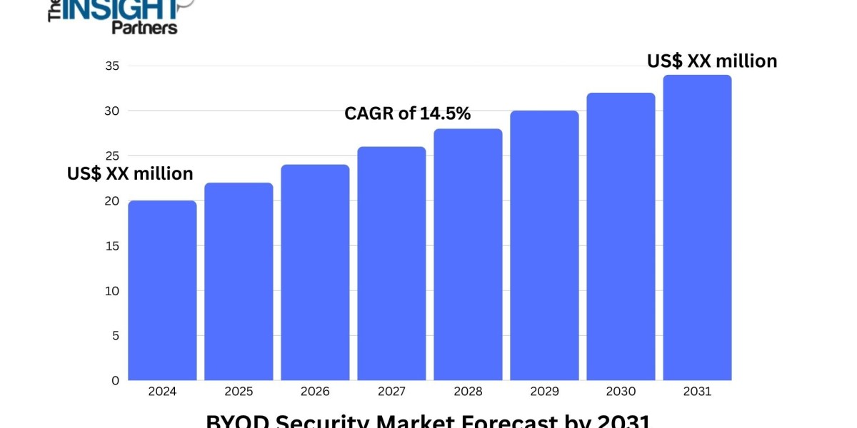 BYOD Security Market Advances with Identity Access Controls
