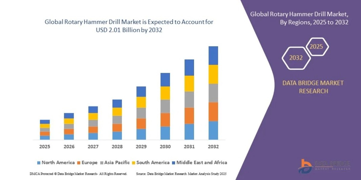 Rotary Hammer Drill Market: Global Construction Demand Outlook