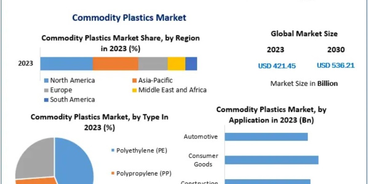 Commodity Plastics Market Forecast: Opportunities Across Packaging and Consumer Goods 2030