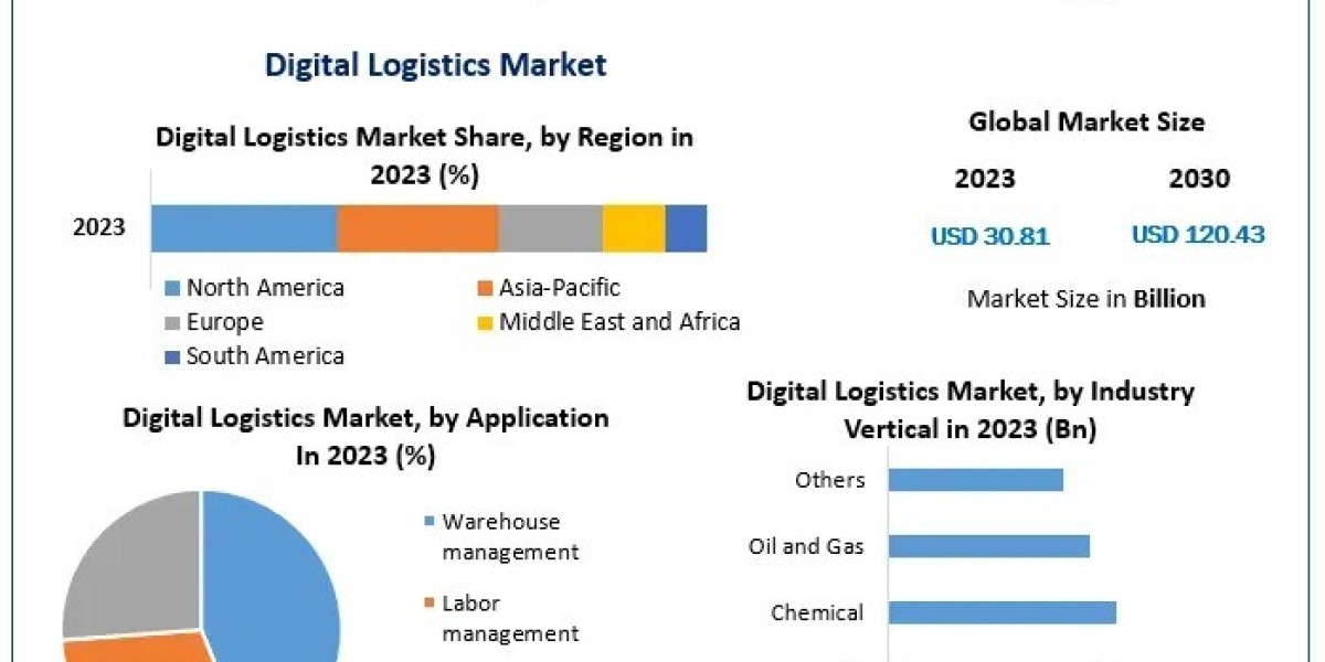 How Will Digital Logistics Platforms Transform Supply Chain Efficiency by 2030?