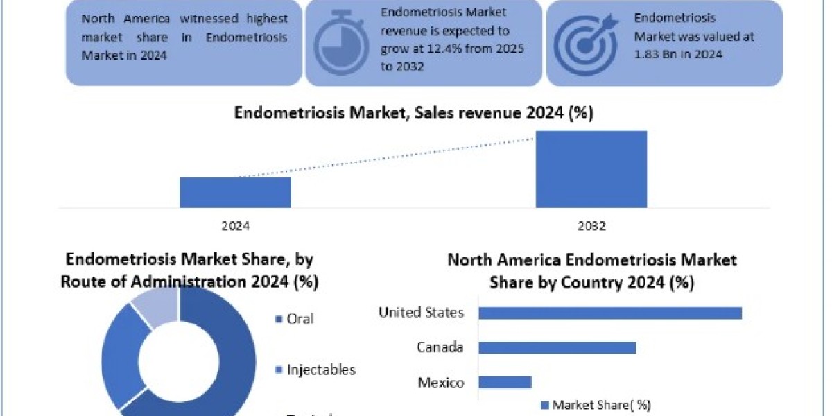 Endometriosis Market Key Players Analysis, Market Statistics 2025-2032