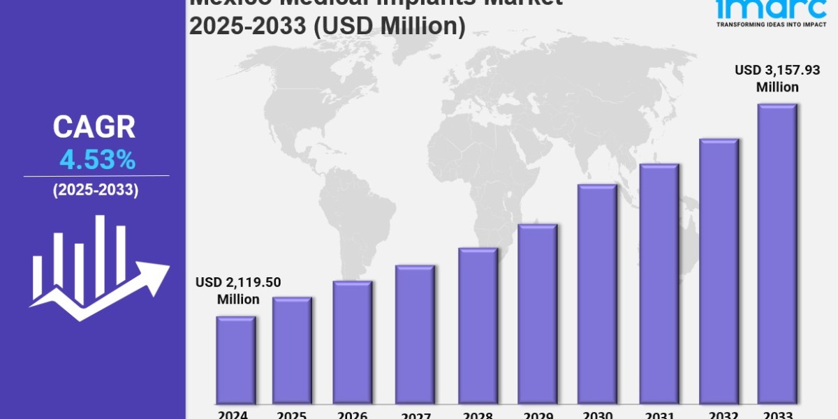 Mexico Medical Implants Market Market Share, Size, In-Depth Analysis and Forecast Report by 2033