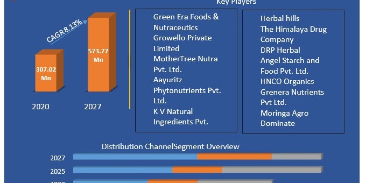 Germany Moringa Supplement Market Size and CAGR Forecast: Key Drivers and Dynamics