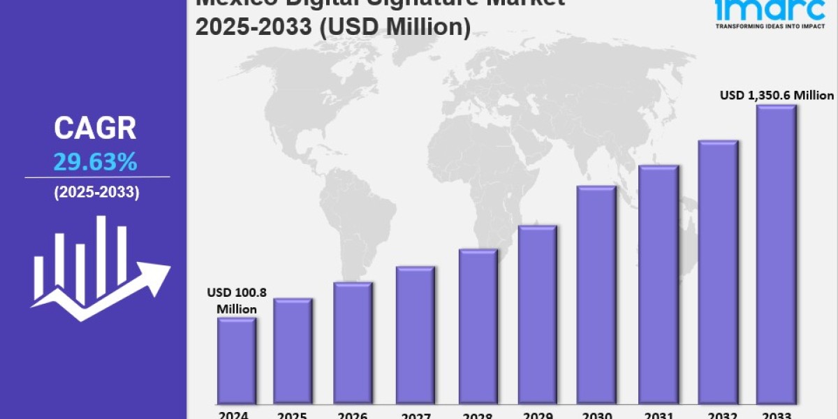 Mexico Digital Signature Market Market Share, Size, In-Depth Analysis and Forecast Report by 2033
