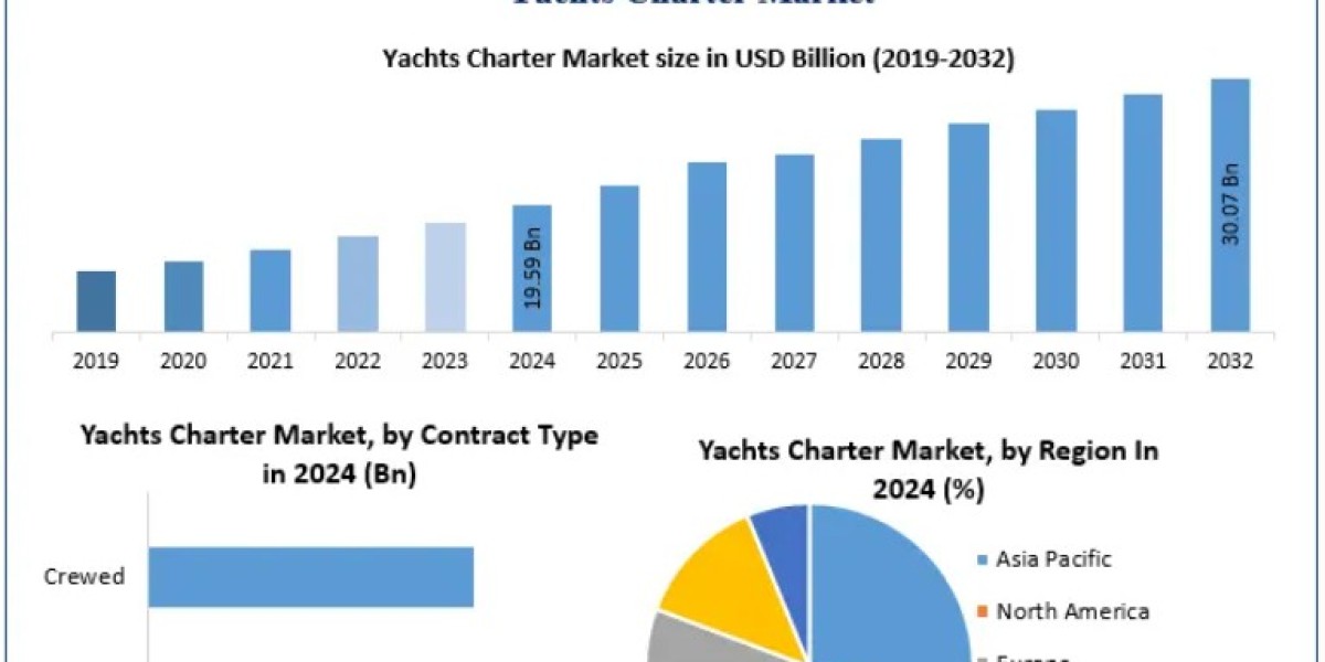 Yachts Charter Market Impact of Yacht Modernization and Luxury Amenities 2032