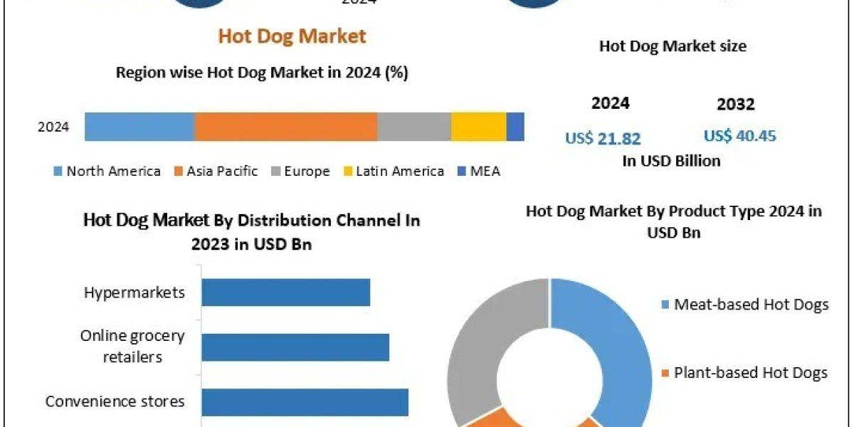 Global Hot Dog Market Growth Outlook: 4.2% CAGR Forecast