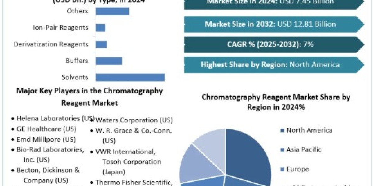 Chromatography Reagent Market Size, Share, Price, Growth, Report and Forecast 2025 To 2032