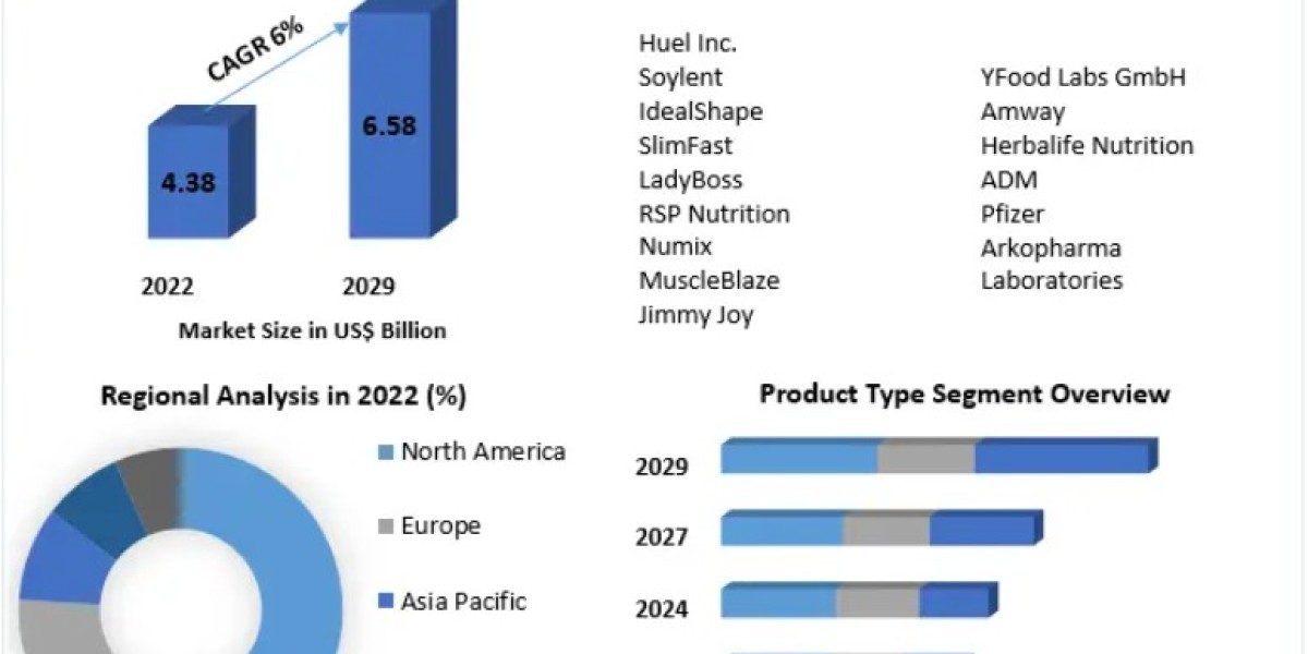 Complete Nutrition Products Market: Innovation in Functional and Fortified Foods 2029