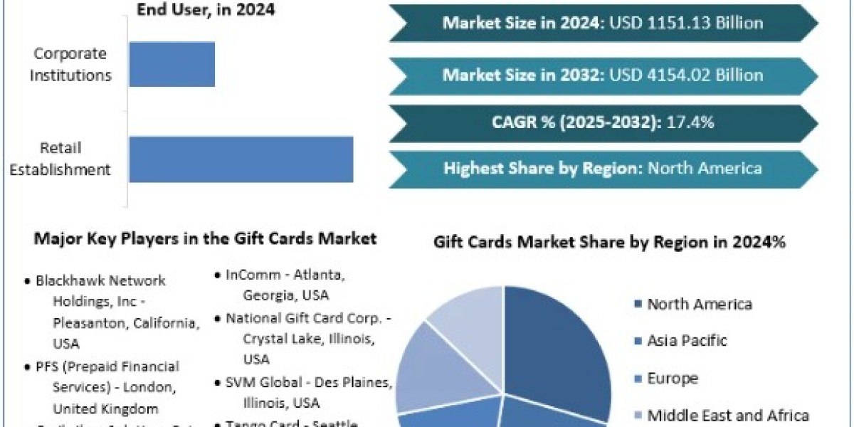 Gift Cards Market Global Size, Leading Players, Analysis, Sales Revenue and Forecast 2032