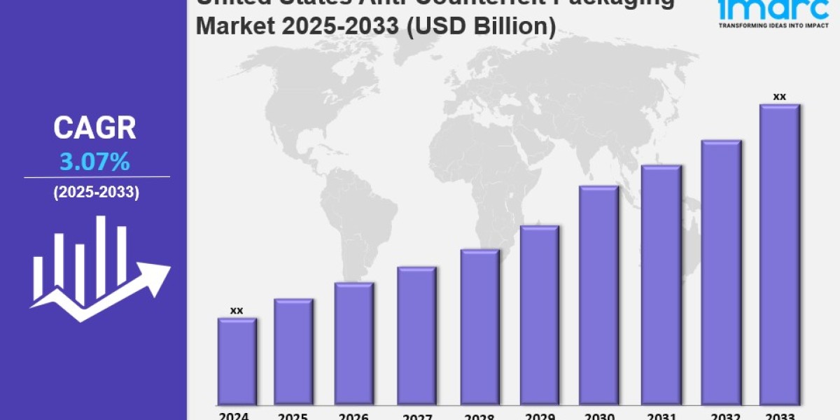 United States Anti-Counterfeit Packaging Market Size, Growth, Key Players, Opportunity and Forecast Report by 2033