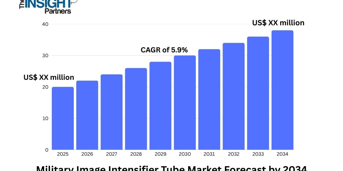 Military Image Intensifier Tube Market Gains Momentum with 5.9% CAGR Projection