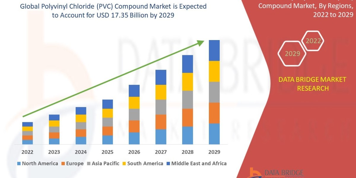 Polyvinyl Chloride (PVC) Compound Market Size, Share, and Supply Chain Transformation Forecast 2032