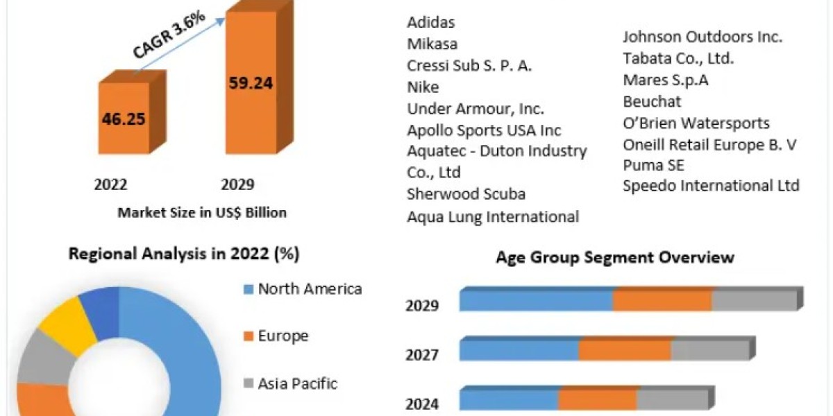 Watersports Gear and Equipment Market: Increasing Participation in Marine Sports 2029