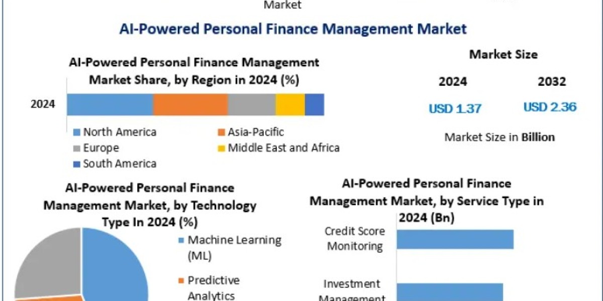 AI-Powered Personal Finance Management Market Insights Across Budgeting and Investments 2032