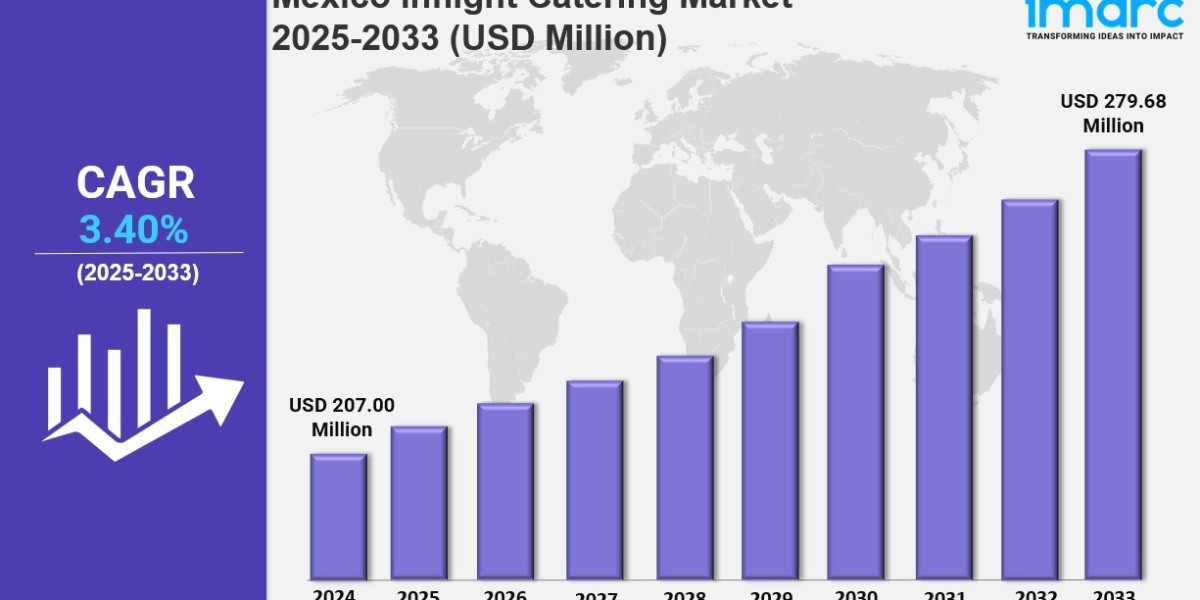 Mexico Inflight Catering Market Size, Growth, Key Players, Opportunity and Forecast Report by 2033