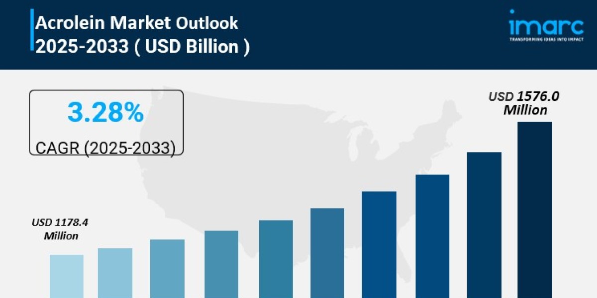 Acrolein Market is Expected to Reach USD 1,576.0 Million by 2033 | At CAGR 3.28%