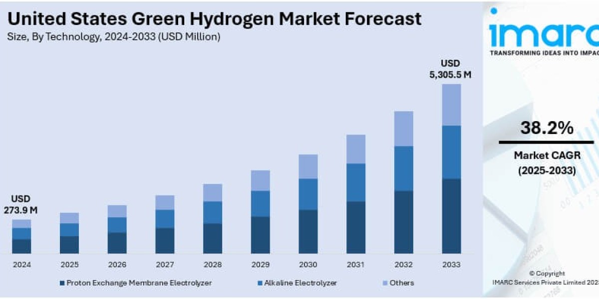 United States Green Hydrogen Market Size, Share & Forecast 2025–2033