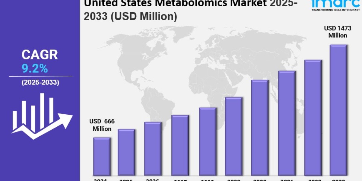 United States Metabolomics Market: Trends, Drivers, and Growth Opportunities 2025-2033