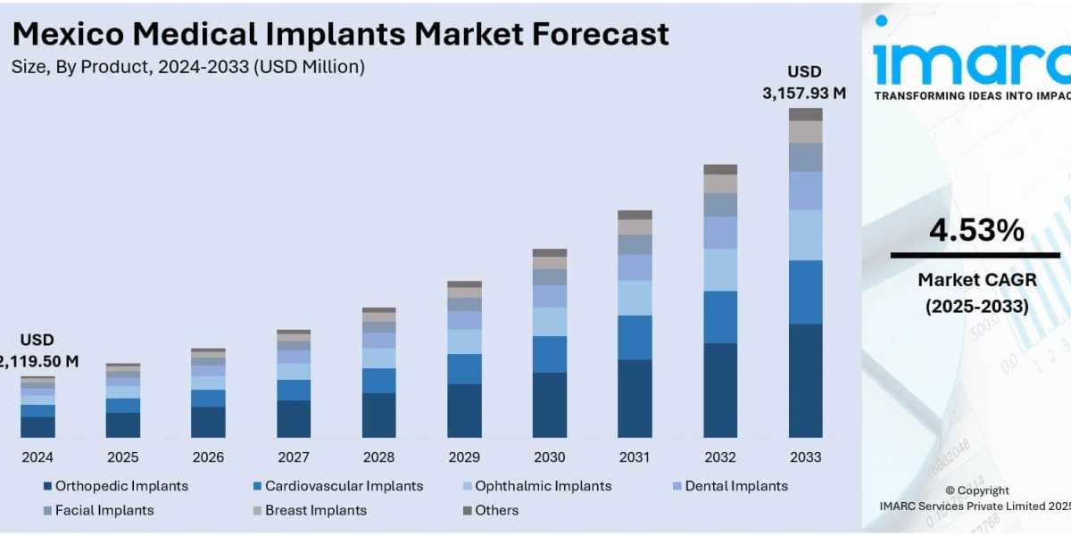 Mexico Medical Implants Market Size, Trends, Key Players, Growth and Forecast to 2025-2033