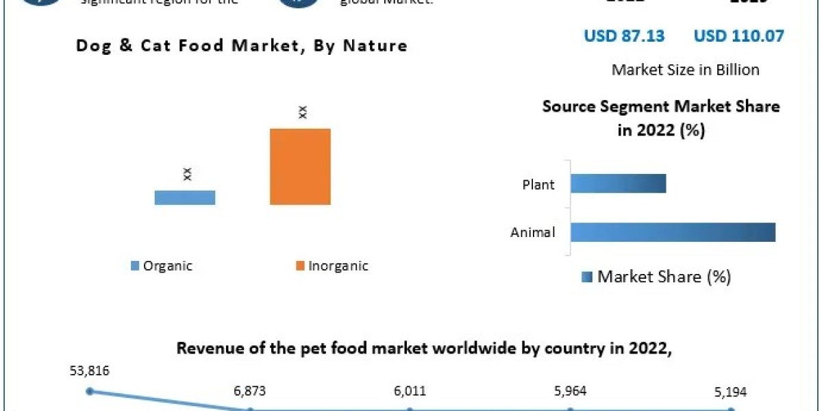 Dog and Cat Food Market Expansion Trends and Investment Opportunities